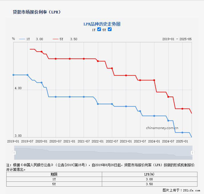 重磅！降息！桂林房贷利率3.0% - 楚雄生活资讯 - 楚雄28生活网 cx.28life.com